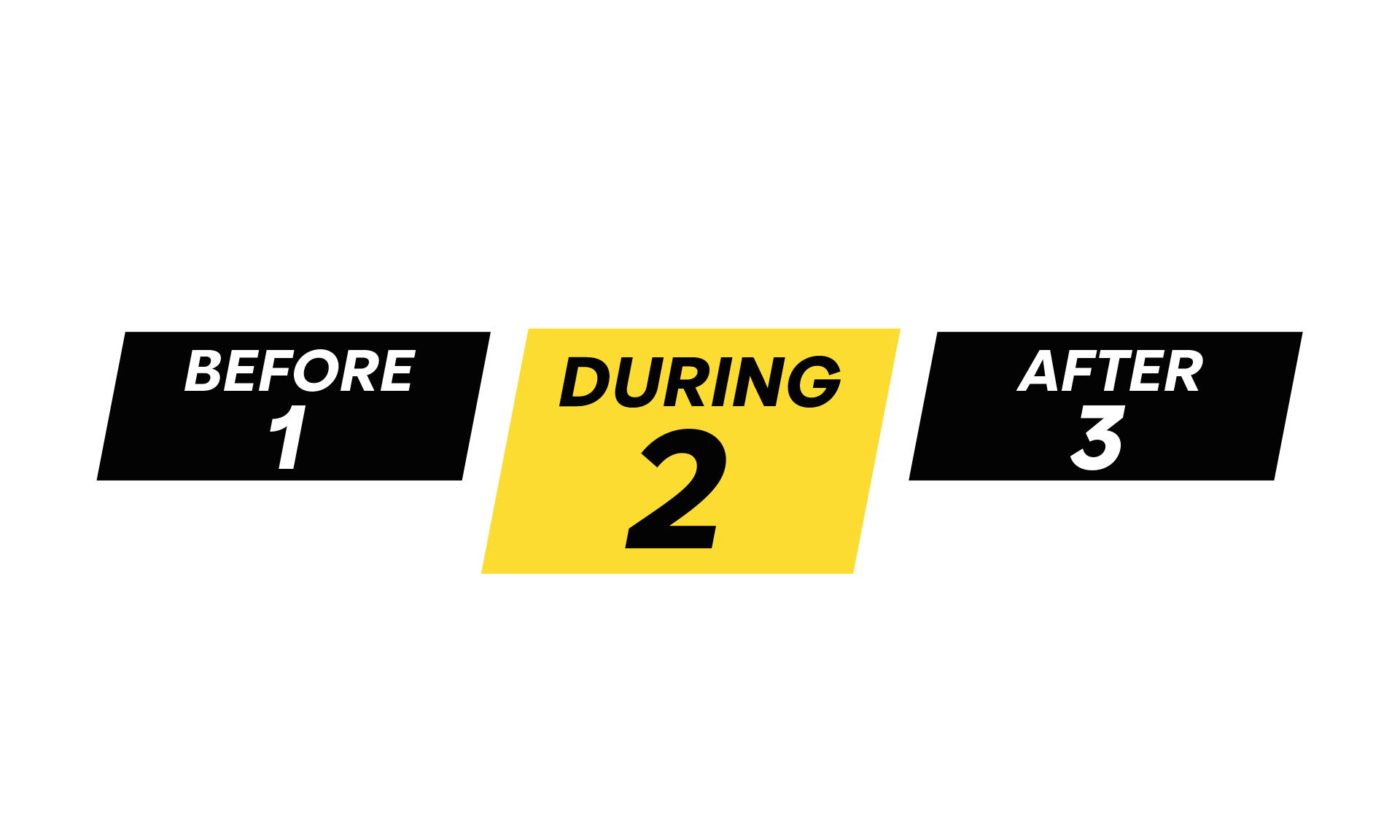 Three-stage timeline - During 2 is highlighted in yellow, with unhighlighted Before 1 and After 3.