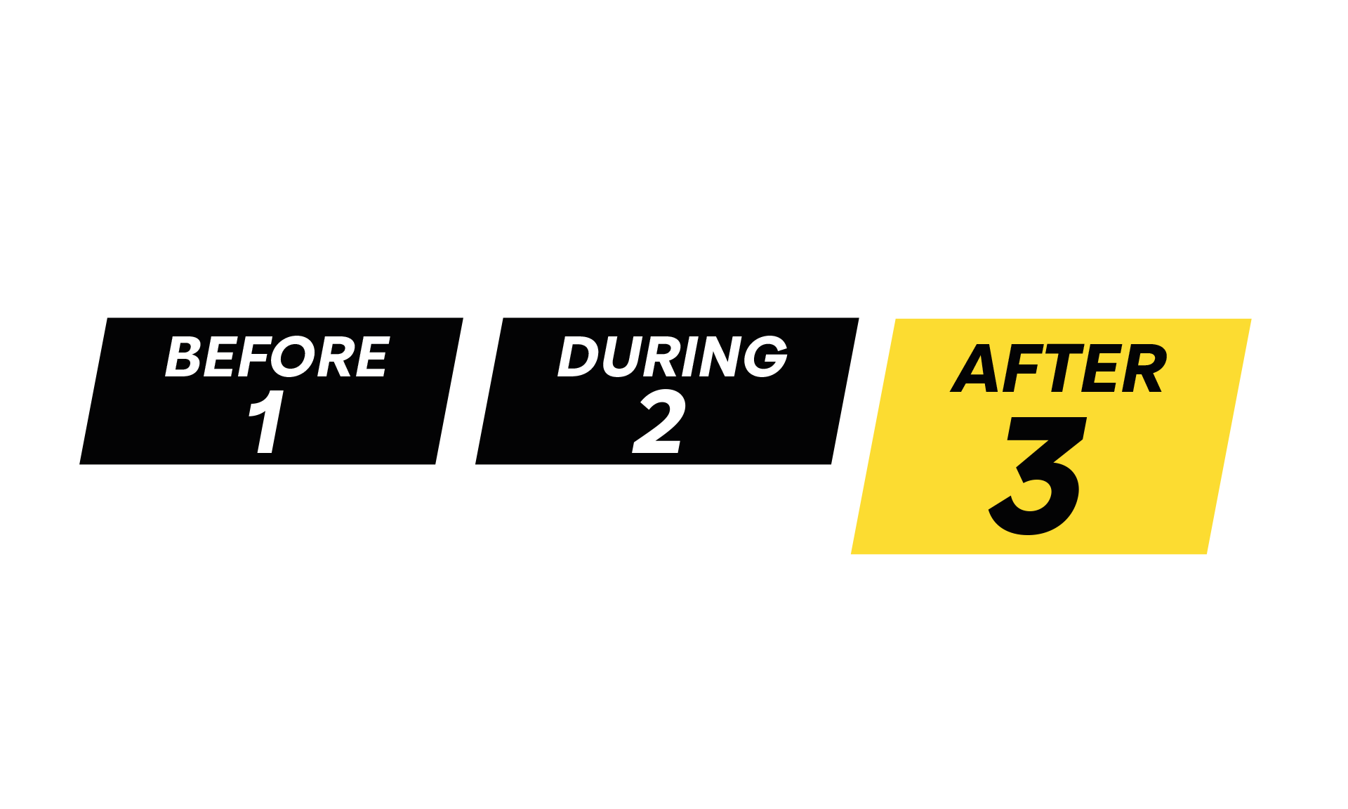 Three-stage timeline - After 3 is highlighted in yellow, with unhighlighted Before 1 and During 2.